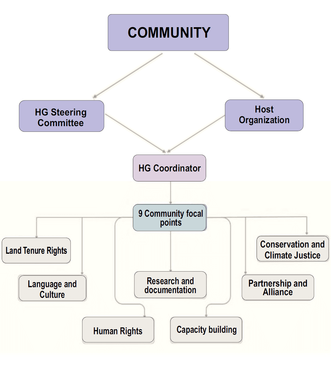 HUGAFO-K Organizational Structure
